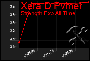 Total Graph of Xera D Pvmer