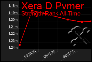 Total Graph of Xera D Pvmer