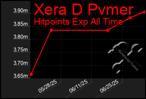 Total Graph of Xera D Pvmer