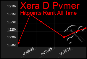 Total Graph of Xera D Pvmer