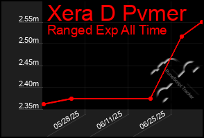Total Graph of Xera D Pvmer