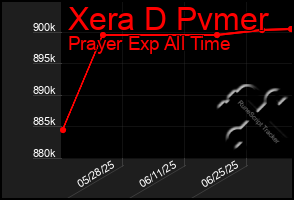 Total Graph of Xera D Pvmer