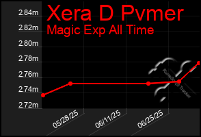 Total Graph of Xera D Pvmer