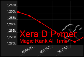 Total Graph of Xera D Pvmer