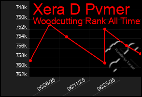 Total Graph of Xera D Pvmer