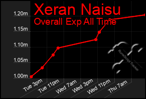 Total Graph of Xeran Naisu