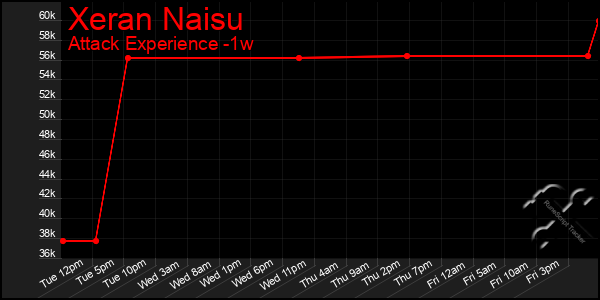 Last 7 Days Graph of Xeran Naisu