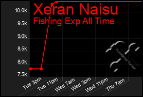 Total Graph of Xeran Naisu