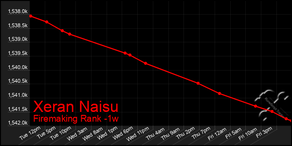 Last 7 Days Graph of Xeran Naisu