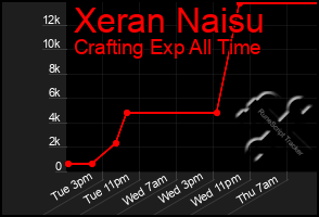 Total Graph of Xeran Naisu