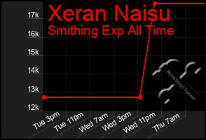Total Graph of Xeran Naisu