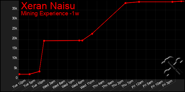 Last 7 Days Graph of Xeran Naisu