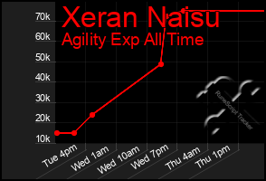 Total Graph of Xeran Naisu