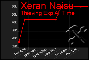 Total Graph of Xeran Naisu