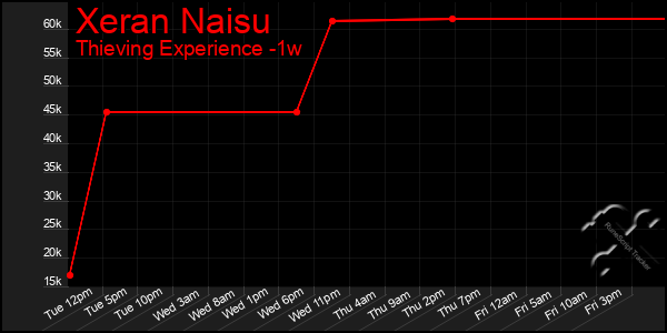 Last 7 Days Graph of Xeran Naisu
