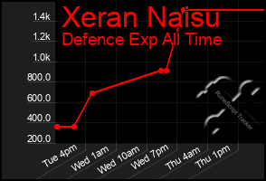 Total Graph of Xeran Naisu