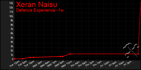 Last 7 Days Graph of Xeran Naisu