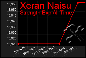 Total Graph of Xeran Naisu