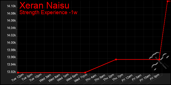 Last 7 Days Graph of Xeran Naisu