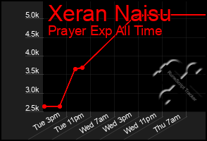 Total Graph of Xeran Naisu