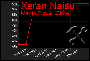 Total Graph of Xeran Naisu