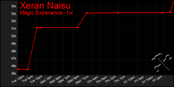 Last 7 Days Graph of Xeran Naisu
