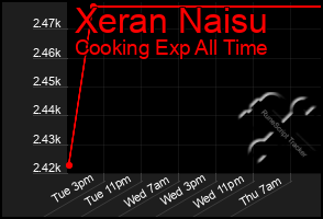 Total Graph of Xeran Naisu