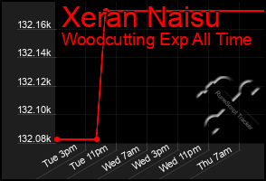 Total Graph of Xeran Naisu