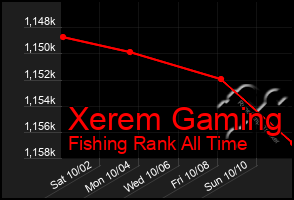 Total Graph of Xerem Gaming