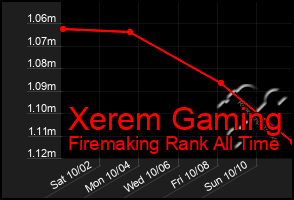 Total Graph of Xerem Gaming