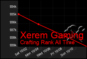 Total Graph of Xerem Gaming