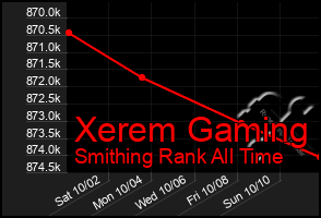 Total Graph of Xerem Gaming