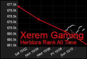 Total Graph of Xerem Gaming