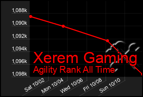 Total Graph of Xerem Gaming