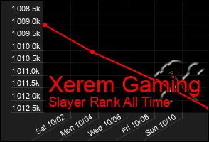 Total Graph of Xerem Gaming