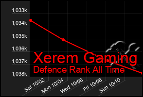 Total Graph of Xerem Gaming