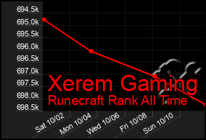 Total Graph of Xerem Gaming