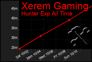 Total Graph of Xerem Gaming