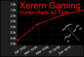 Total Graph of Xerem Gaming