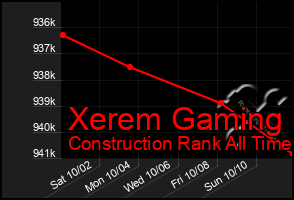 Total Graph of Xerem Gaming