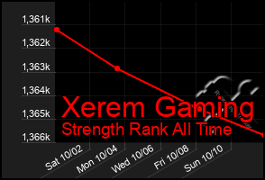 Total Graph of Xerem Gaming