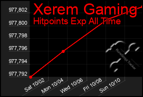 Total Graph of Xerem Gaming