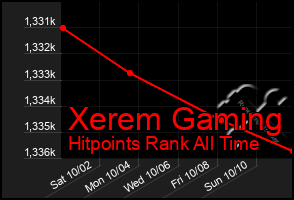 Total Graph of Xerem Gaming