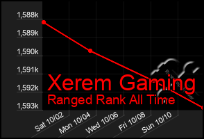 Total Graph of Xerem Gaming