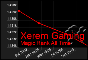 Total Graph of Xerem Gaming