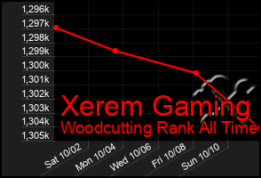 Total Graph of Xerem Gaming