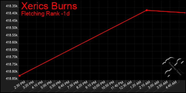 Last 24 Hours Graph of Xerics Burns