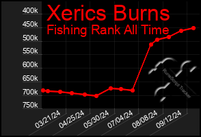 Total Graph of Xerics Burns