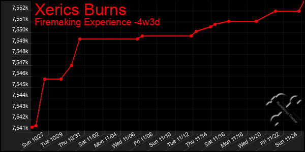 Last 31 Days Graph of Xerics Burns