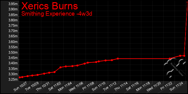 Last 31 Days Graph of Xerics Burns